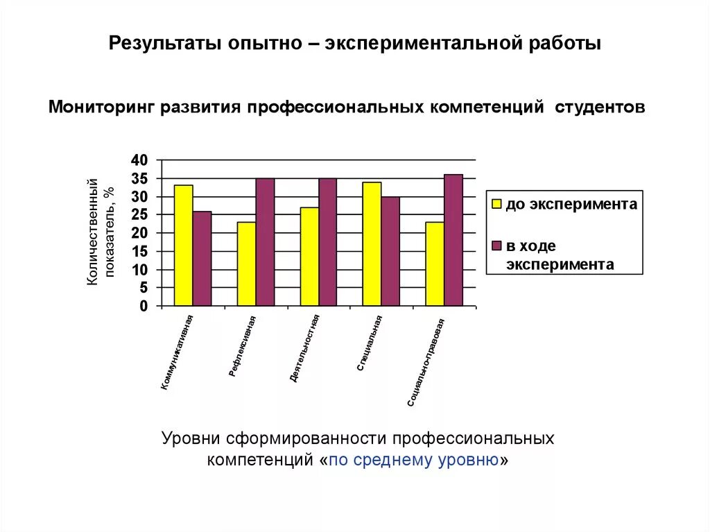 Профессиональная компетентность студента. Уровень сформированности компетенции студента. Результаты опытно-экспериментальной работы. Уровень сформированности профессиональных компетенций. Уровень развития профессиональных компетенций.