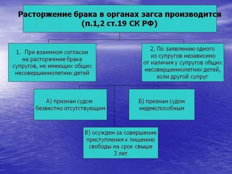 Супругов независимо от наличия общих. Расторжение брака. Расторжение брака через ЗАГС. Органы расторжения брака. Расторжение брака в ЗАГСЕ.