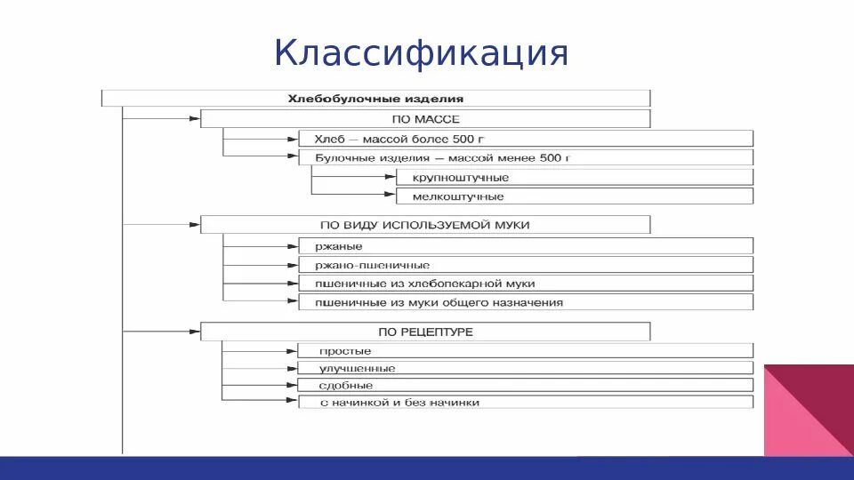 Классификация хлеба и хлебобулочных изделий. Классификация хлебобулочных изделий. классификация и ассортимент хлебобулочных изделий. классификация и ассортимент хлеба и хлебобулочных изделий.