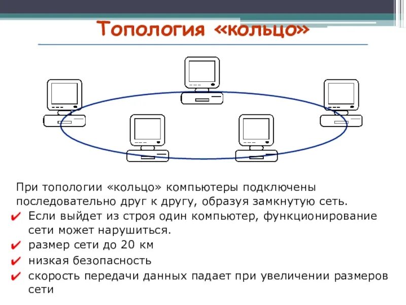 Схемы соединения компьютеров в сети. Топология ЛВС кольцо. 5.2. Схема кольцевой топологии. Достоинства кольцевой топологии. Оптическое кольцо топология 20gb.