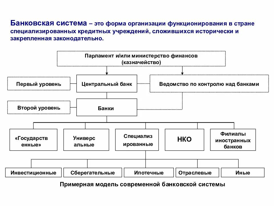 Кредитная система рф уровни. Структура банковской системы РФ схема. Банковская система структура современной банковской системы. 2.Структура банковской системы РФ. Понятие банковской системы в схеме.