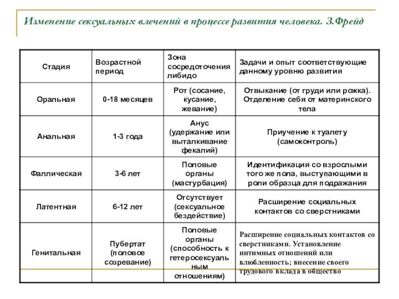 Возрастная психология полный жизненный цикл. Периодизация психического развития Фрейда таблица. Таблицы периодизаций психического развития з.Фрейд. Таблица возратсна периодизаци япо фрейжу. Периодизация психического развития по Фрейду таблица.