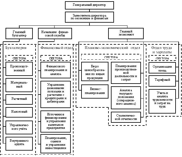 Структура финансово экономического отдела схема. Организационная структура предприятия служит:. Организационная структура финансового управления предприятия. Отдел финансов организационная структура. Организация планового отдела