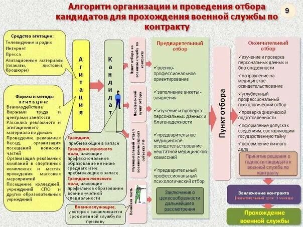 Порядок организации и прохождение военной службы. Схема отбора кандидатов на военную службу по контракту. Порядок поступления на службу по контракту. Порядок поступления на военную службу. Поступление на военное службы по договору.