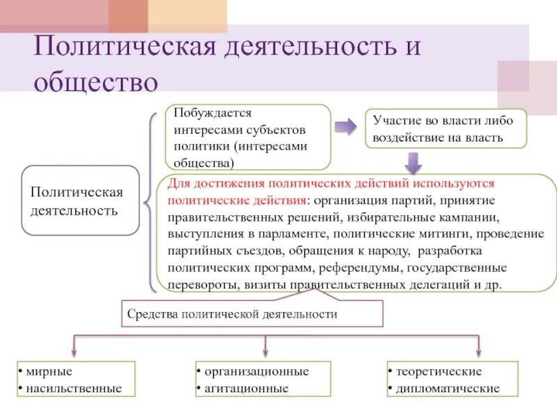 Деятельности интересам организации и его. Субъекты политической деятельности. Политическая деятельность это в обществознании. Политическая деятельность и общество. Деятельность субъектов политики.