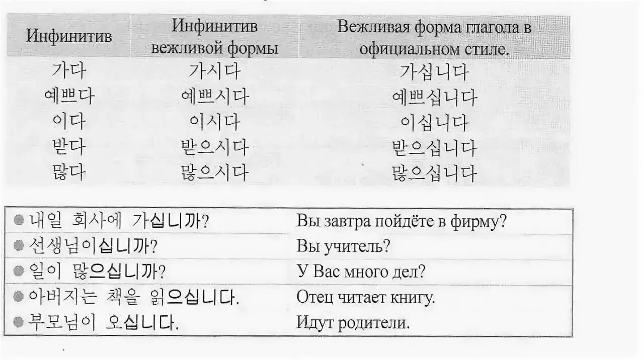 Стили речи в корейском языке. Таблицы грамматики корейского. Корейские глаголы времена. Грамматика корейского языка в таблицах. Времена глаголов в корейском языке таблица.