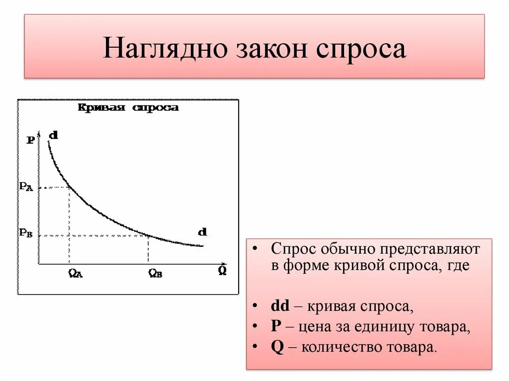 Спрос закон изменения спроса. Закон спроса график спроса. Закон спроса график закона спроса. 9. Спрос. Кривая спроса. Закон спроса.. Кривая спроса рисунок.