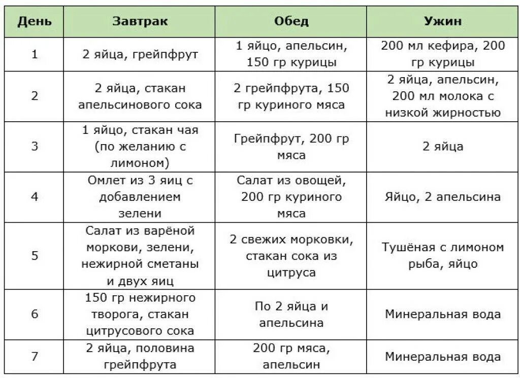 Гречневая диета на 14 дней расписание. Диета яйца с апельсинами. Диета на яйцах. Меню гречневой диеты. Диета на яйцах и овощах.