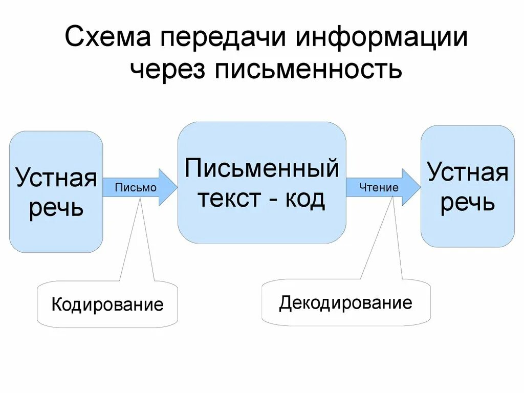 Схема передачи информации. Процесс кодирования и передачи информации.. Схема передачи информации с помощью письменности. Схемы кодирования и декодирования речи. Модели передачи информации