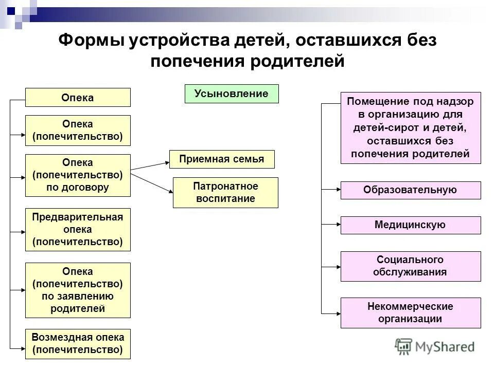 Иные формы устройства детей. Формы воспитания детей оставшихся без попечения родителей схема. таблица формы семейного устройства детей сирот. схема формы устройства детей оставшихся без попечения родителей. формы устройства детей оставшихся без попечения родителей таблица.