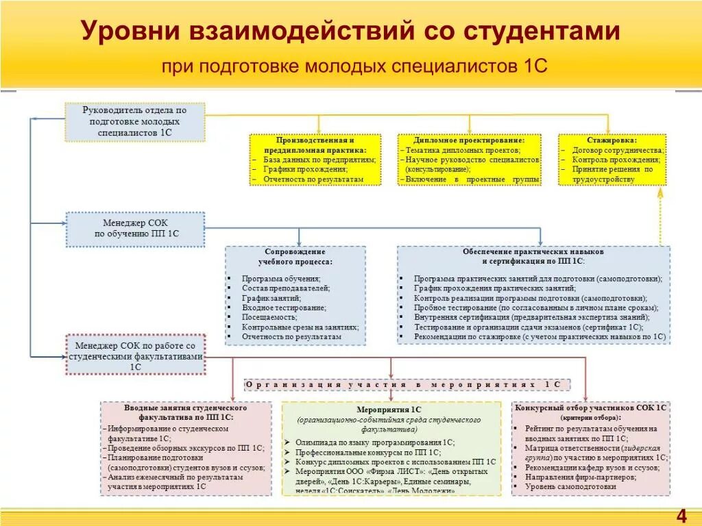 Специалист уровень 1. Уровни взаимодействия. 1с уровни специалистов. Схема взаимодействия студентов. Уровень взаимодействия со студентами.