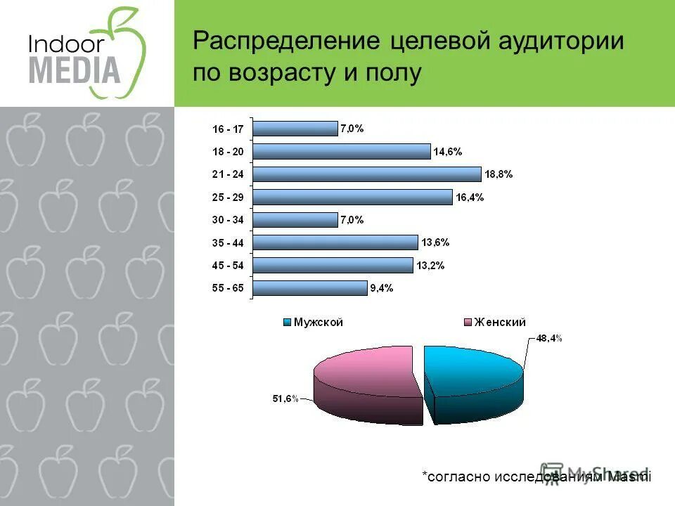 Распределение целевых. Распределение целевой аудитории по возрасту. Распределение целевых. Целевая аудитория единой россии. Оценка потенциальной емкости рынка.