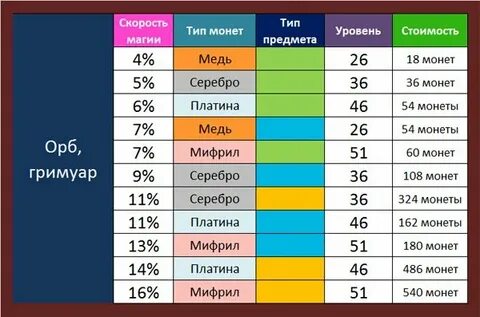Скорость в миллион очков