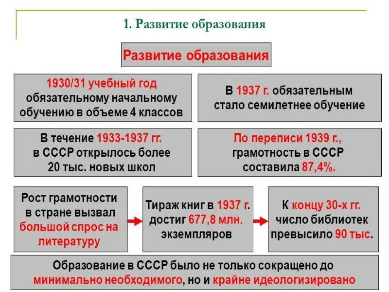 Формирование ссср таблица. Духовная жизнь СССР В 30-Е годы. Культура в 30-е годы СССР. Культура СССР В 20-30 годы 20 века. Культура советского общества в 1920-30-е гг.