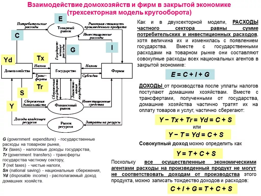 Системы взаимодействия в экономике. Трехсекторная модель кругооборота доходов и расходов. Трехсекторная модель экономики равенства. Модели экономики. Модель экономики сбережения домохозяйств.