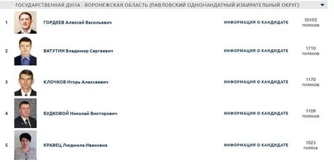 Кто победил на выборах в москве