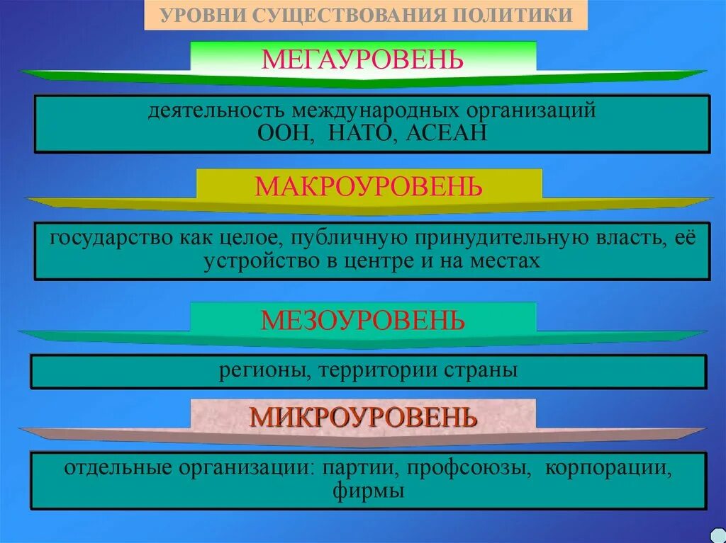 Уровни политики. Уровни бытия. Уровни существования. Уровни существования уровни бытия.