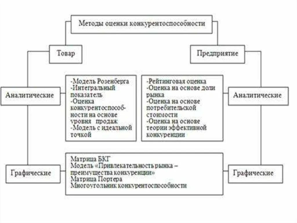 Методика оценки учреждений. Классификация методов оценки конкурентоспособности. Методы оценки конкурентоспособности предприятия. Методики оценки конкурентоспособности предприятия. Способы оценки конкурентоспособности предприятия.