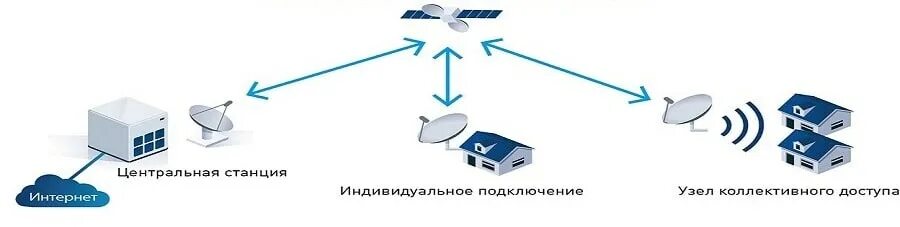 Спутниковая станция Триколор интернет. Интернет через Спутник. Триколор ТВ спутниковый интернет. Спутниковое подключение к интернету. Триколор можно ли подключить интернет