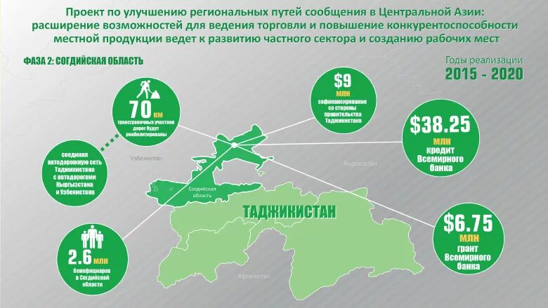 Проект Всемирного банка в Таджикистане. Проекты Всемирный банк в Таджикистане. Финансированные Всемирным банком в Республику Таджикистан. Банк развития Таджикистана.