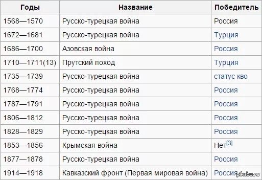 Русско-турецкие войны 19 века таблица. Все войны с Турцией таблица. Войны России с Турцией таблица. Русско-турецкие войны список войн России.