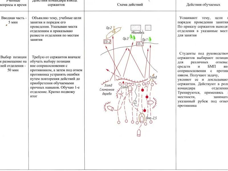 Отделение в обороне план конспект. План конспект тактика образец. Конспект по тактической подготовке. План конспект по тактике. Схема позиции отделения в обороне.