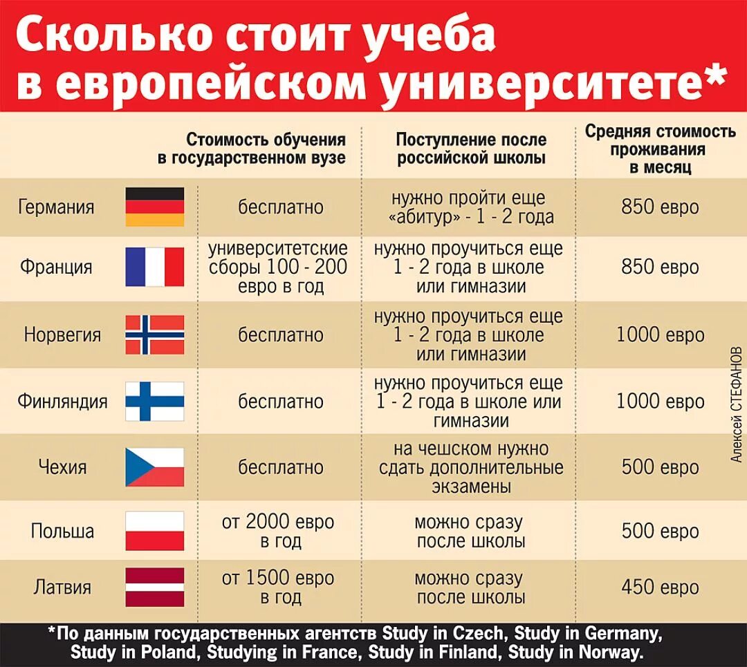 Сколько можно сразу. Сколько стоит учеба. страны с бесплатным высшим образованием. стоимость обучения в европейских вузах. стоимость обучения в российских вузах.