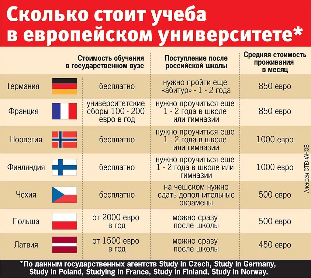 С какого года в россии бесплатное образование. Сколько стоит учеба. Стоимость обучения в университете. Страны с бесплатным обучением для иностранцев. Средняя стоимость обучения в университете по странам.