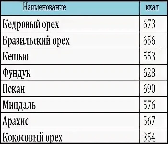 Орехи содержат углеводы