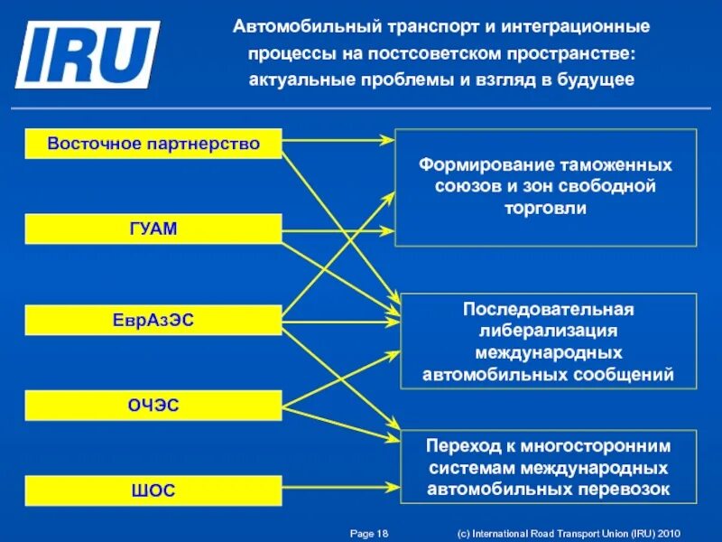 Влияние процесса интеграции. Интеграционные процессы на постсоветском пространстве. Экономическая интеграция на постсоветском пространстве. Организации на постсоветском пространстве. Межгосударственные организации на постсоветском пространстве.