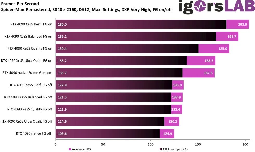 Nvidia frame generation. Nvidia dlss сравнение. fsr амд. gpu тест. dlss на каких видеокартах работает.