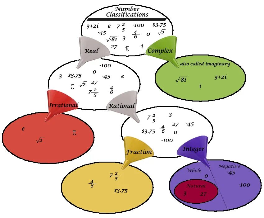 Imaginary number. Real numbers and integerrs в математике. classifying real numbers. is complex number rational. classify the real numbers.
