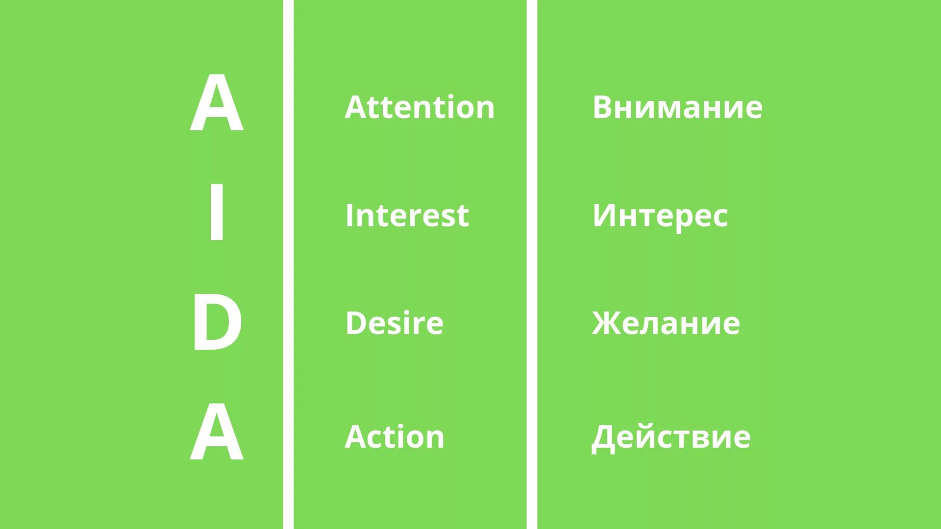 Внимание интерес действие. Техника Aida. Модель Aida. Aida техника продаж.