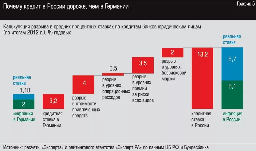 Кредиты в России. Ставки по кредитам в Германии. Кредит в Германии процентная ставка. Долгосрочное кредитование.