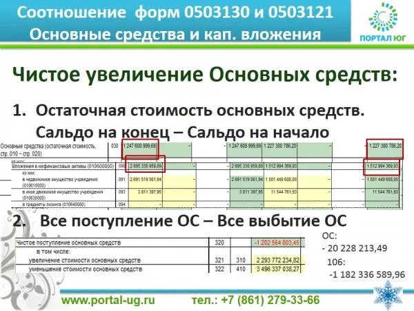 Увязка отчетности. 721 Форма бухгалтерской отчетности в бюджетном учреждении. Контрольная отчетность. Соотношение форм отчетности бюджетной. 121 Форма бюджетной отчетности.