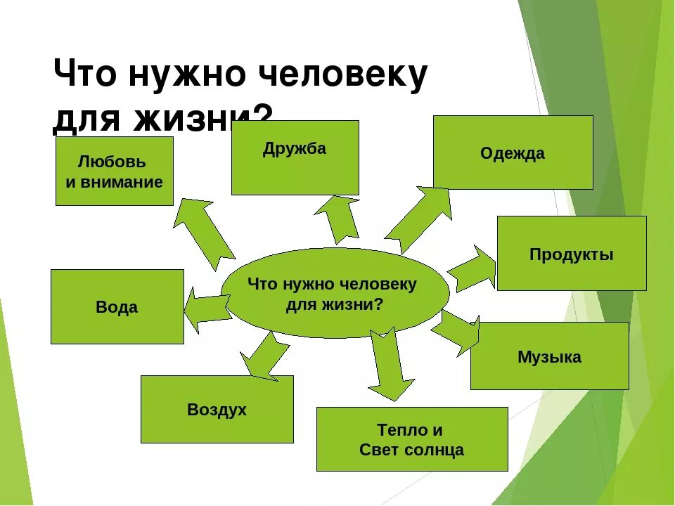 Должен создавать необходимые условия для. Что необходимо человеку. Что нужно человеку. Что необходимо человеку для жизни. Необходимые условия жизни человека.