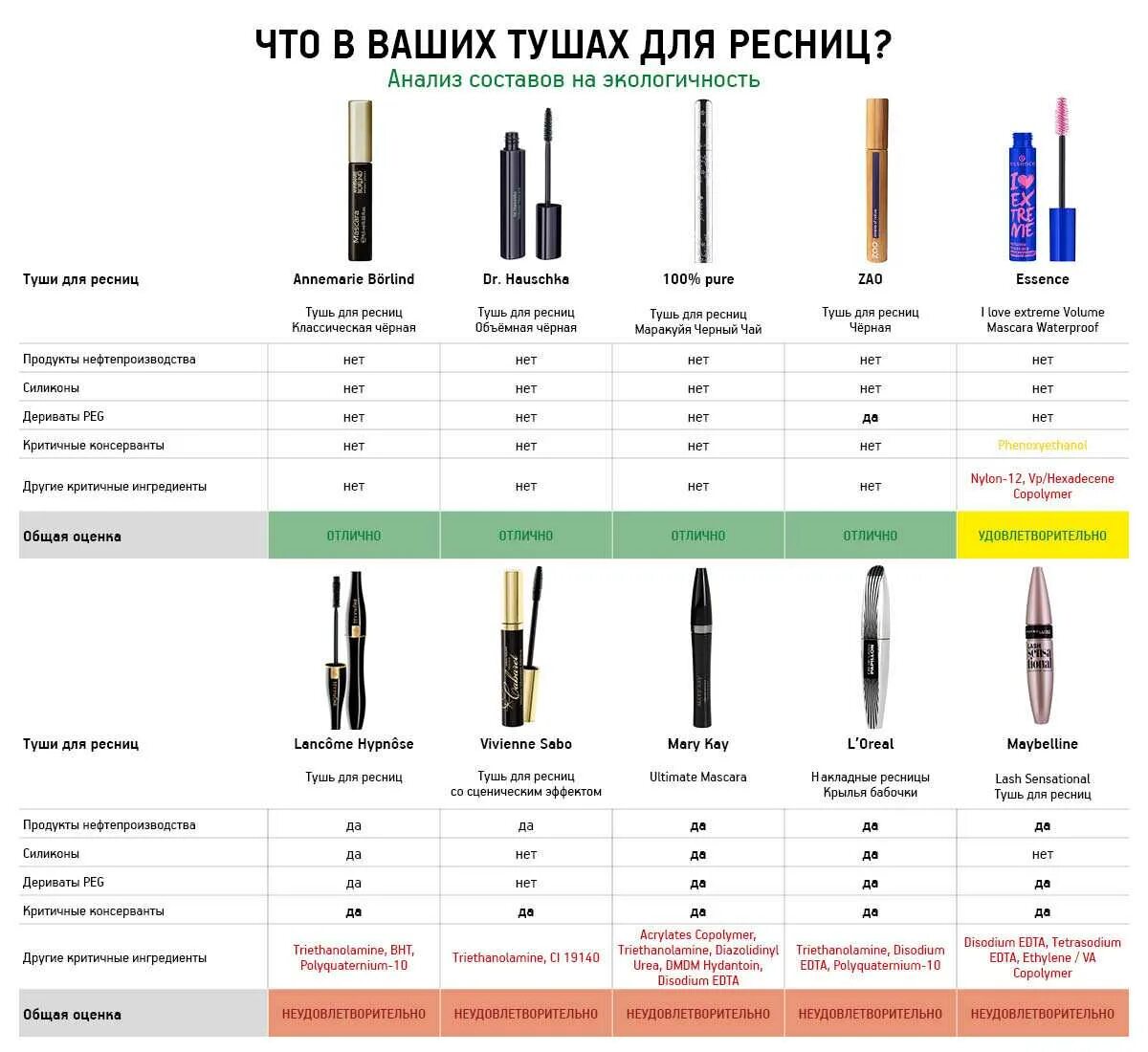 Что значит туш. Показатели качества туши для ресниц. опасные состав туши. тушь экотест. технологическая схема для туши для ресниц.