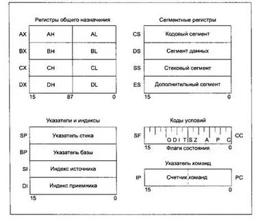 Выберите виды регистров