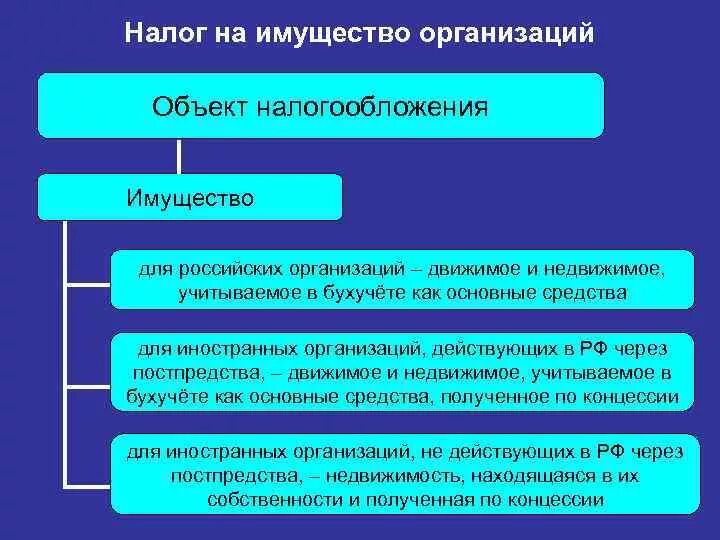 Объекты обложения налогом на имущество организаций