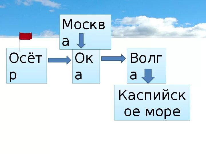 Куда текут реки 1 класс задания. Окружающий мир 1 класс реки. окружающий мир куда текут реки. куда текут реки 1. куда текут реки 1 класс окружающий мир.