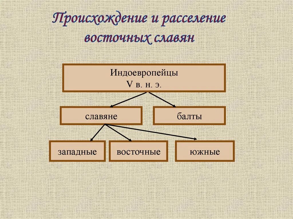 Верования восточных славян занятия расселения. Происхождение восточных славян. Восточные славяне схема. Происхождение славян схема. Происхождение восточных славян схема.