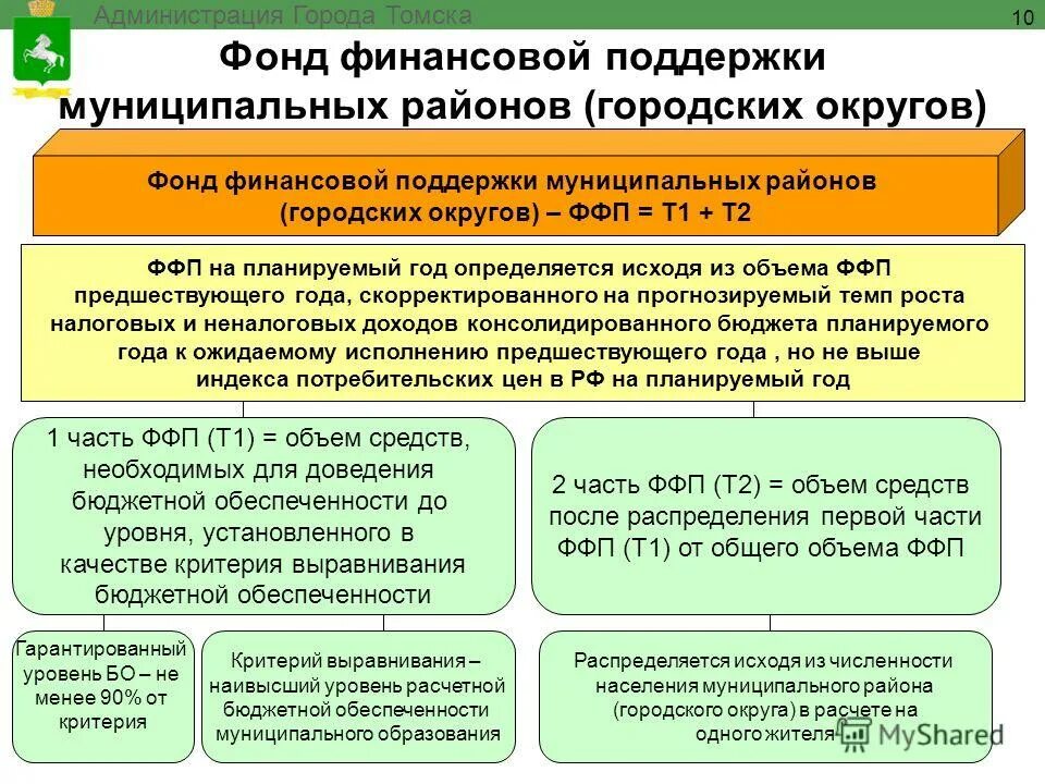 Финансовая помощь муниципальным образованиям