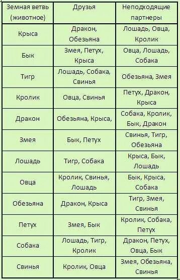 Мужчина змей в браке. Совместимые знаки зодиака. Табличка совместимости знаков зодиака. Таблица совместимости китайского гороскопа. Знак зодиака по годам совместимость знаков.