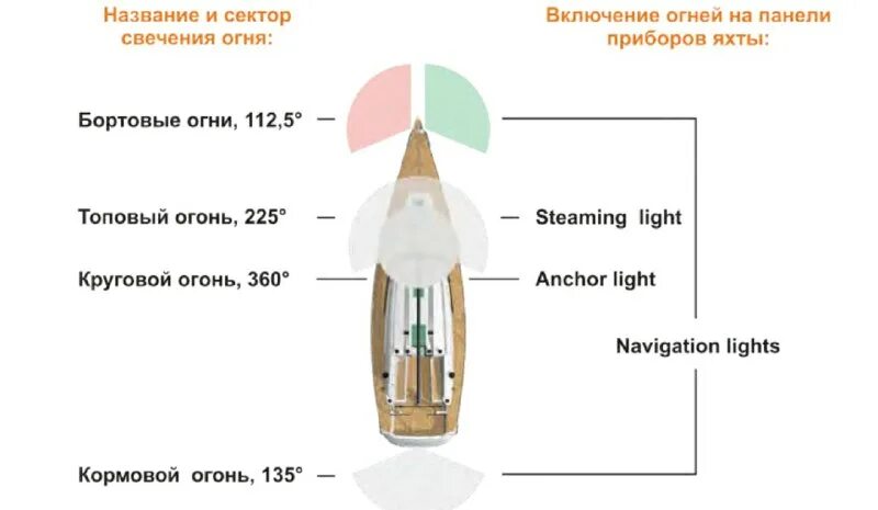 бортовые огни на судне. бортовые навигационные огни судна. бортовые огни маломерного судна расположение. бортовые огни, черный пластик, пара тмс (10250517). схема расположения сигнальных огней на судне.