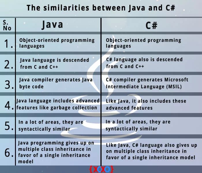 Разница между и в java. Java vs c#. сравнение c и java. таблица java. сходство java и c#.