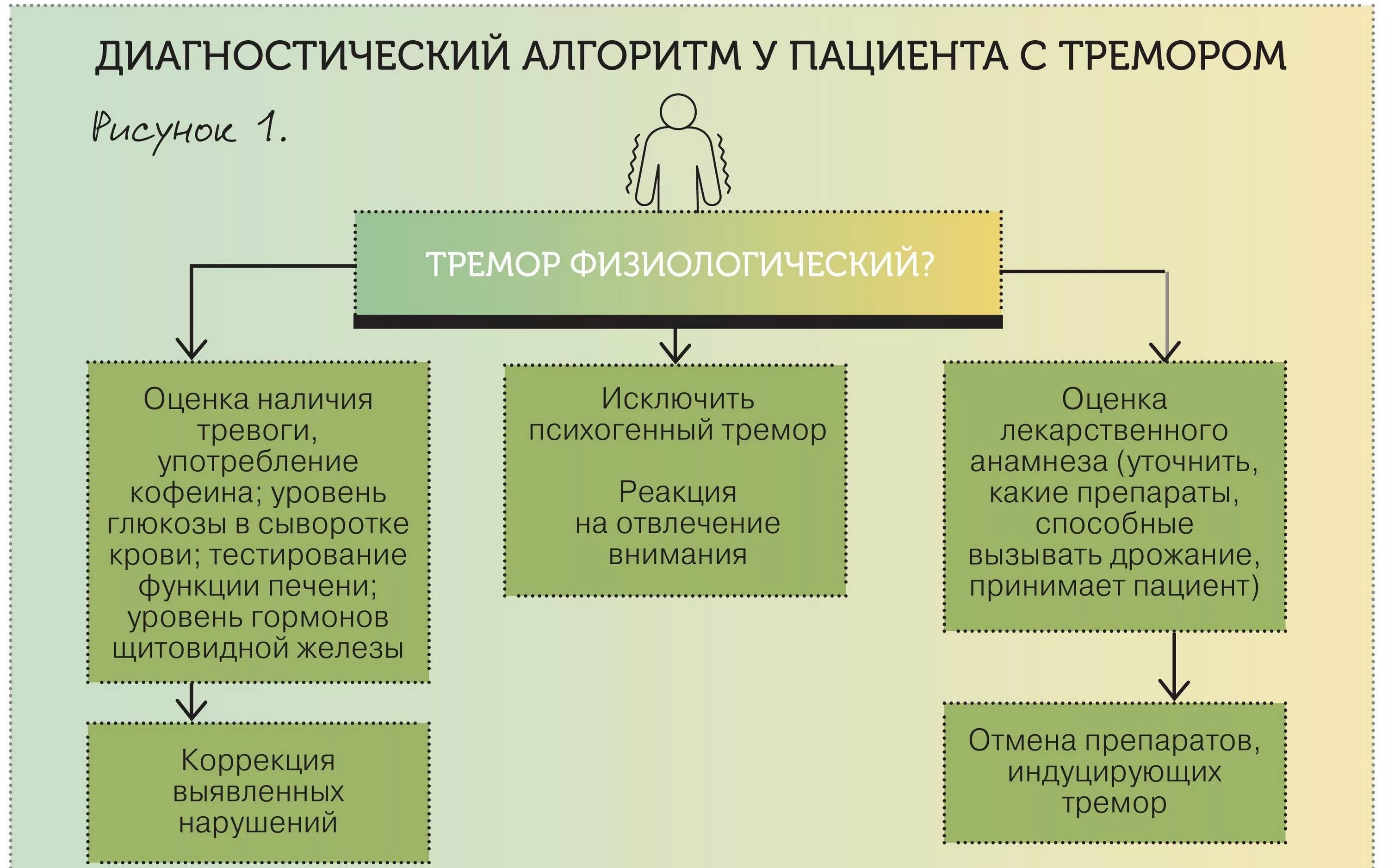 Эссенциальный тремор причины. Психогенный тремор. Постурально кинетический тремор. Классификация тремора неврология. Дистонический тремор рук.