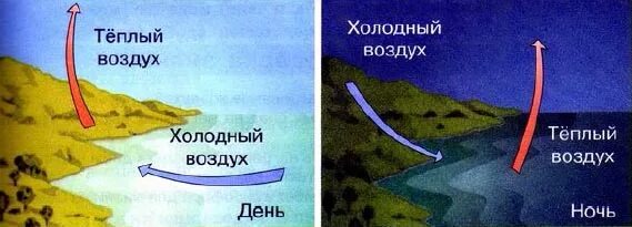 Движение в теплое время. Движение теплого и холодного воздуха. Теплый и холодный воздух. Холодные и теплые потоки воздуха. Схема теплого и холодного воздуха.