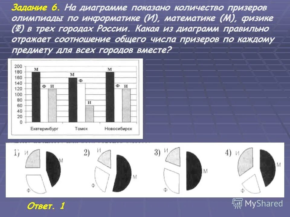 На диаграмме показано сколько побед