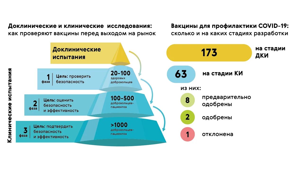 Новые исследования вакцин. Фазы исследования вакцин. Стадии клинических испытаний вакцин. Стадии клинических исследований. Фазы клинических исследований вакцины.