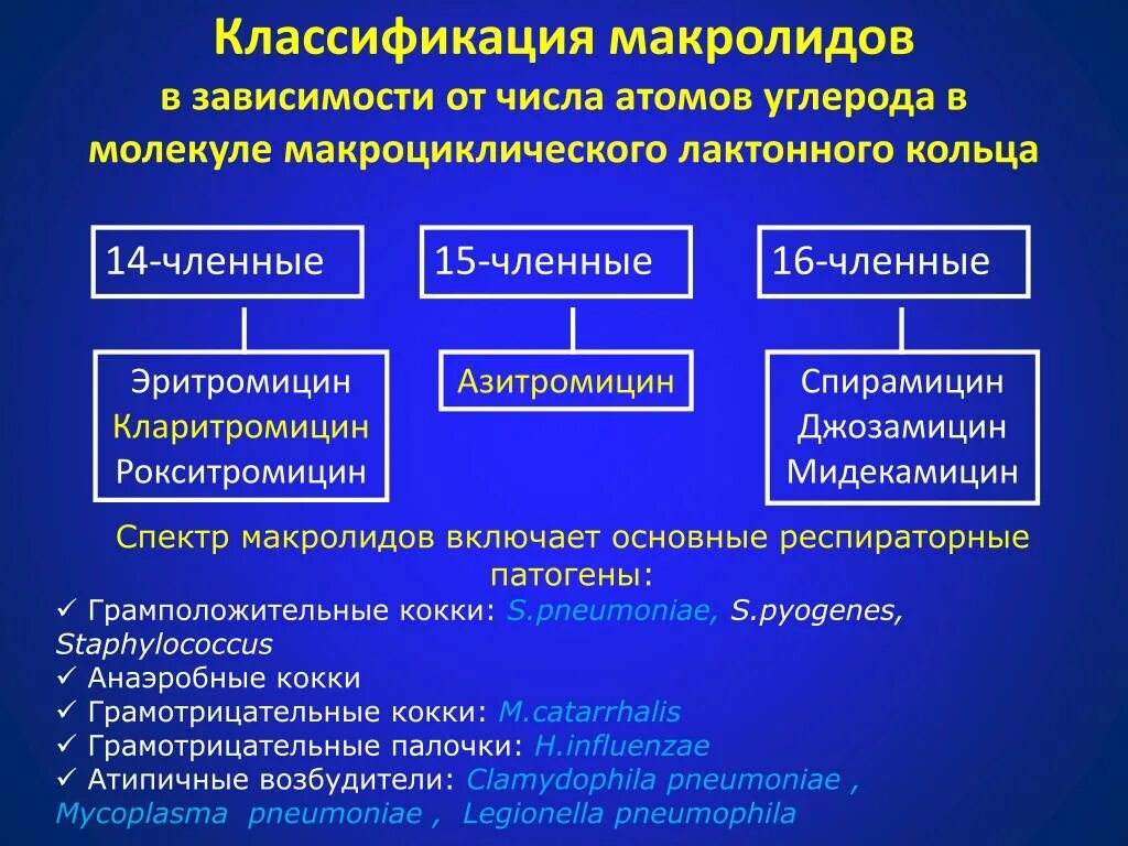 Азитромицин группа препарата